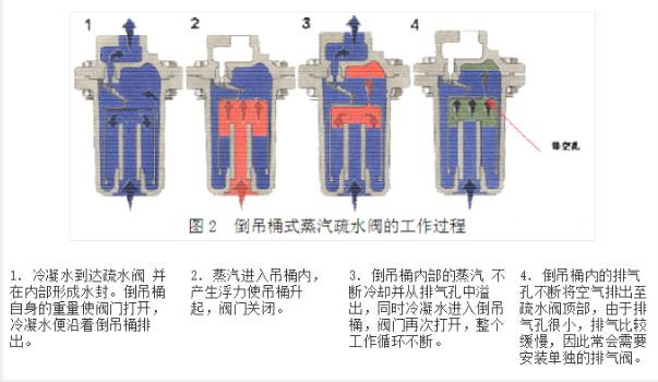 進口蒸汽疏水閥有哪些類型(圖2)
