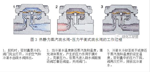 進口蒸汽疏水閥有哪些類型(圖3)
